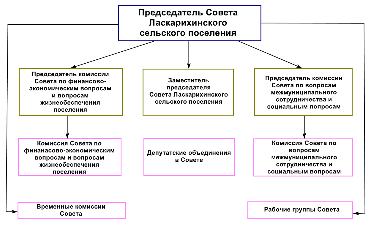 Структура Совета.